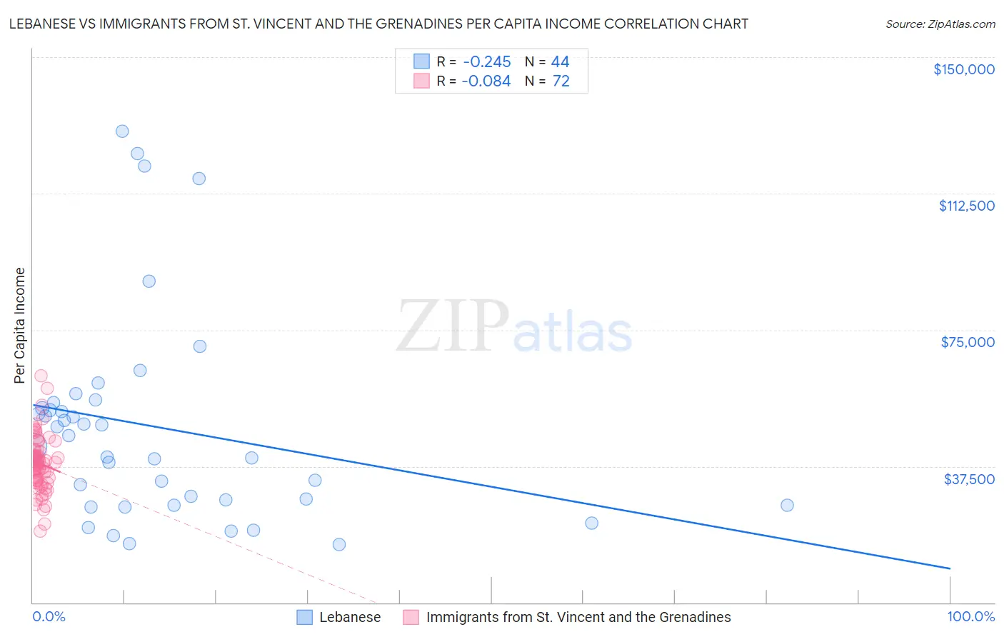 Lebanese vs Immigrants from St. Vincent and the Grenadines Per Capita Income