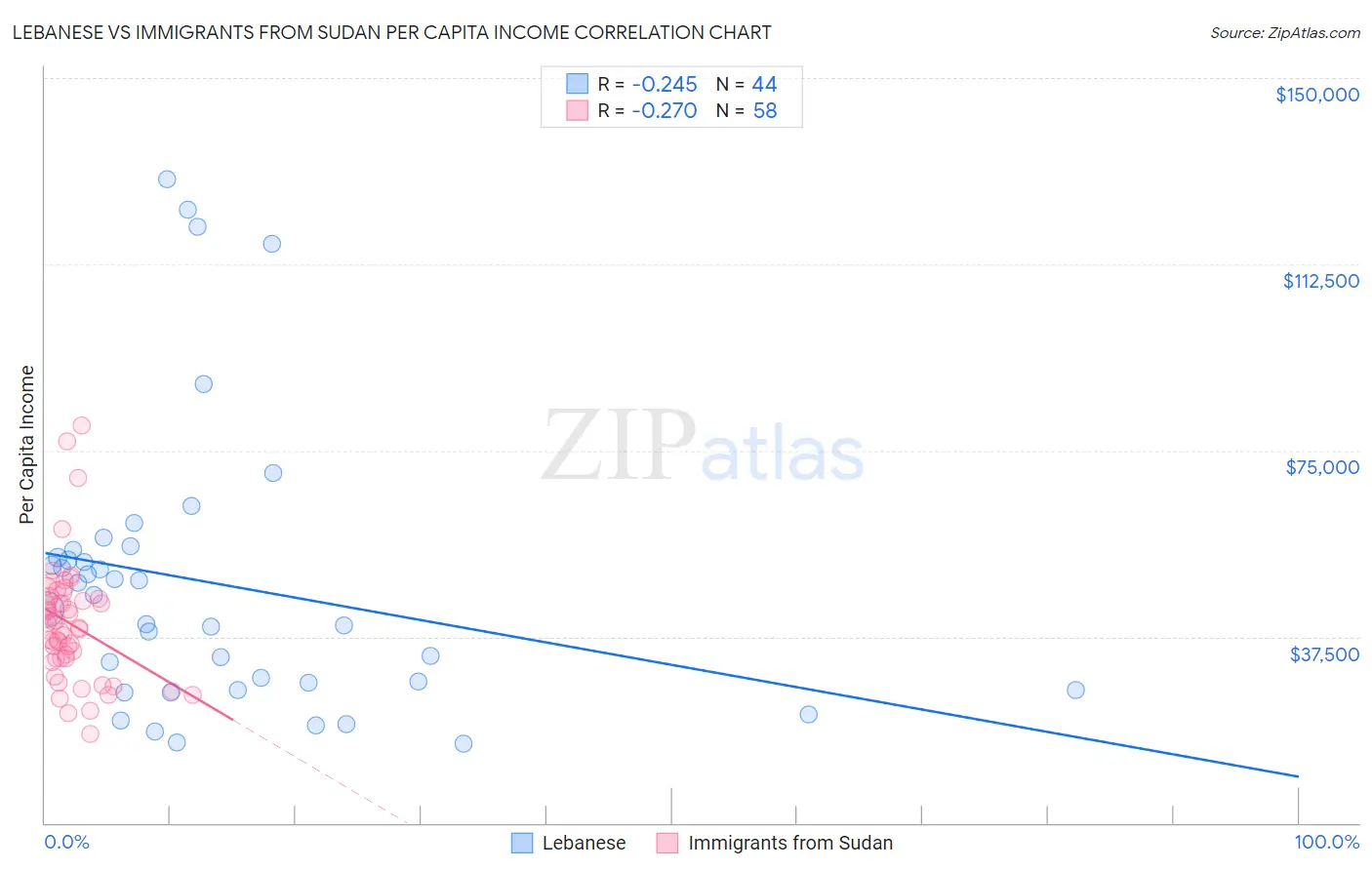 Lebanese vs Immigrants from Sudan Per Capita Income