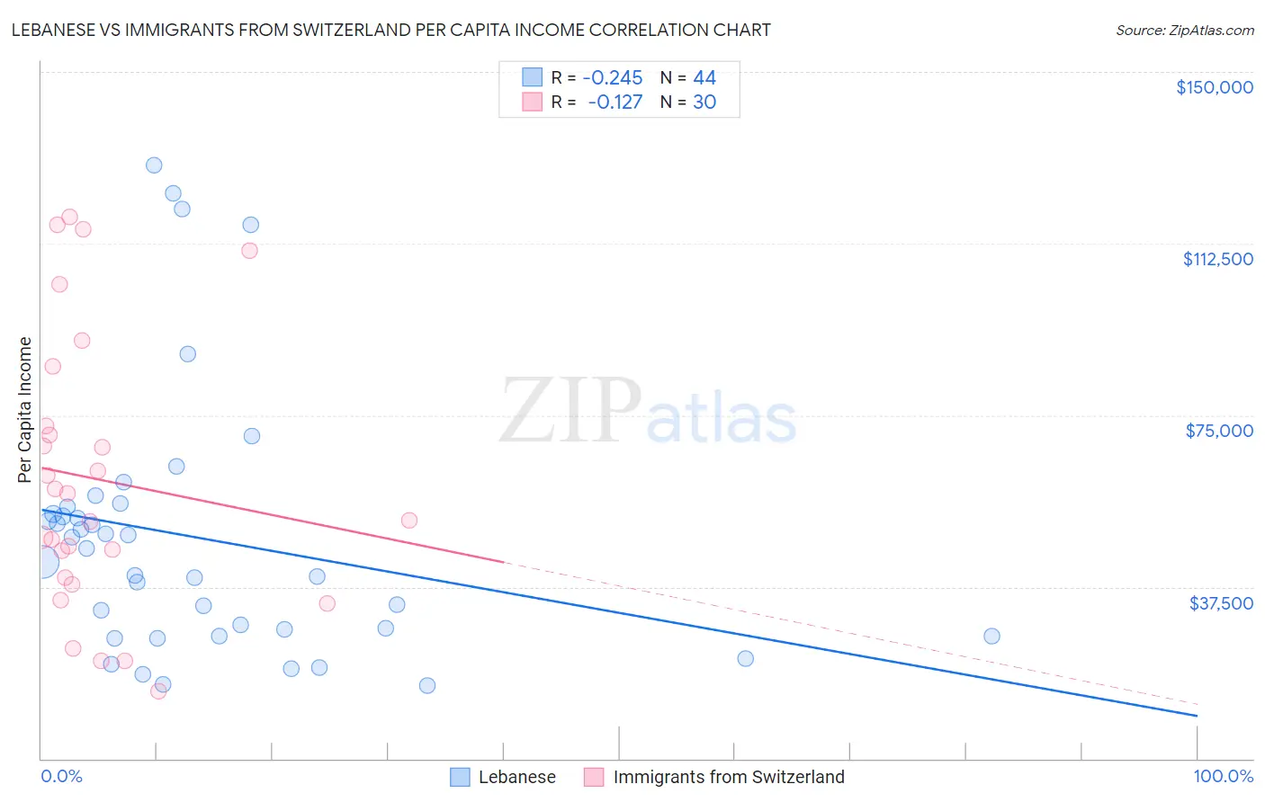 Lebanese vs Immigrants from Switzerland Per Capita Income