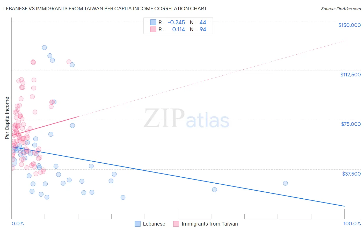 Lebanese vs Immigrants from Taiwan Per Capita Income