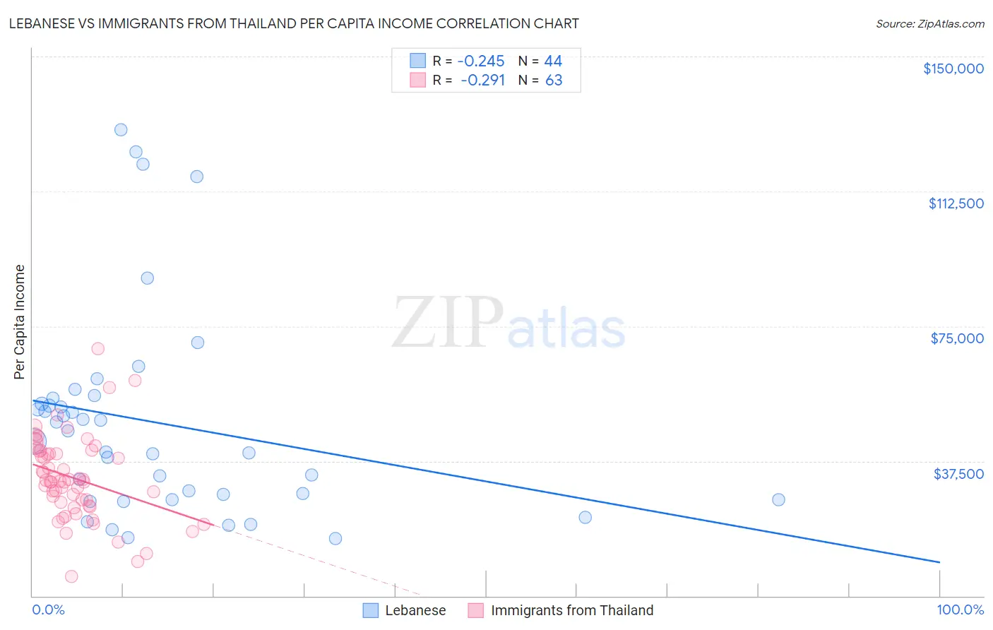Lebanese vs Immigrants from Thailand Per Capita Income