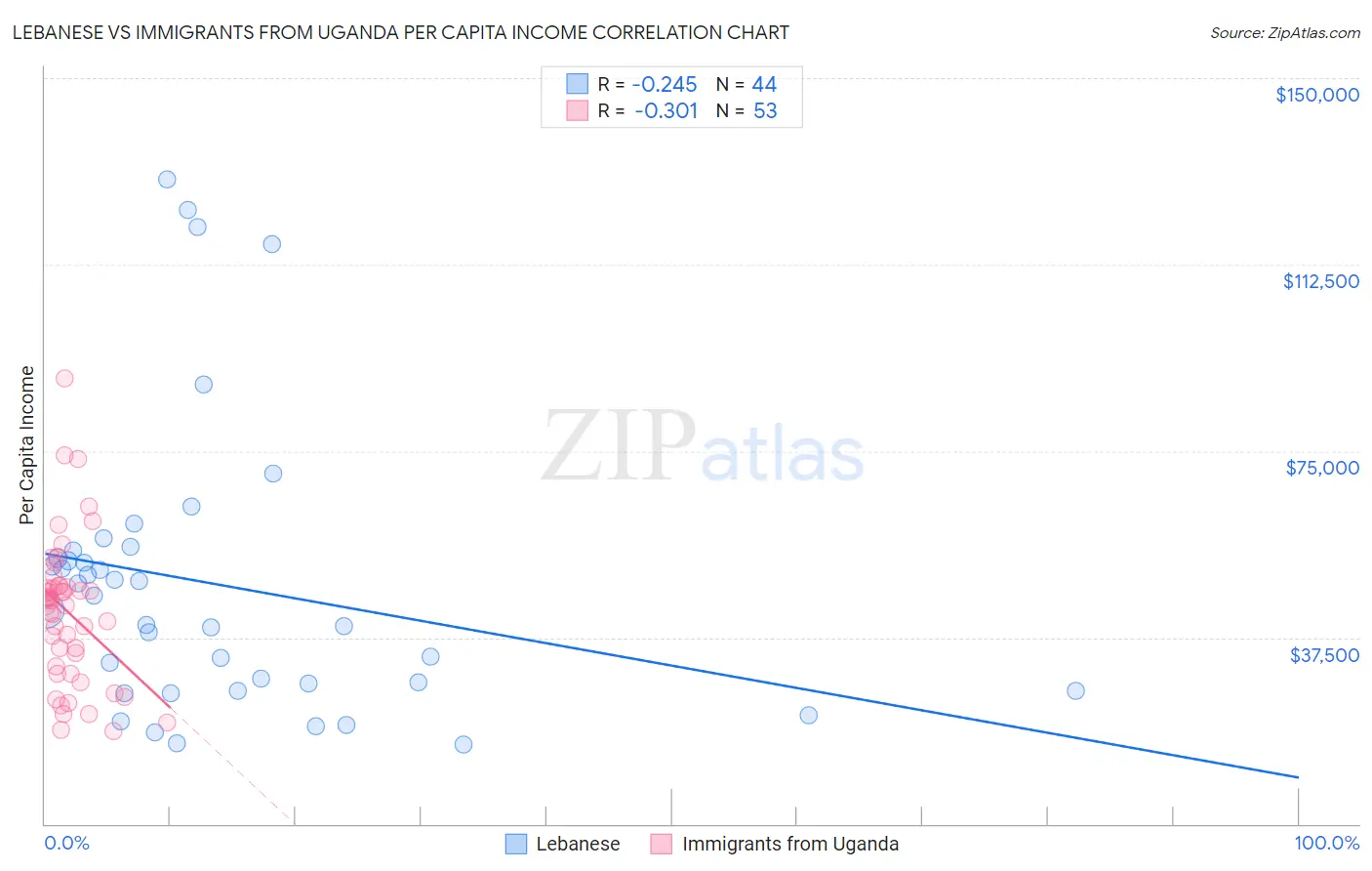 Lebanese vs Immigrants from Uganda Per Capita Income