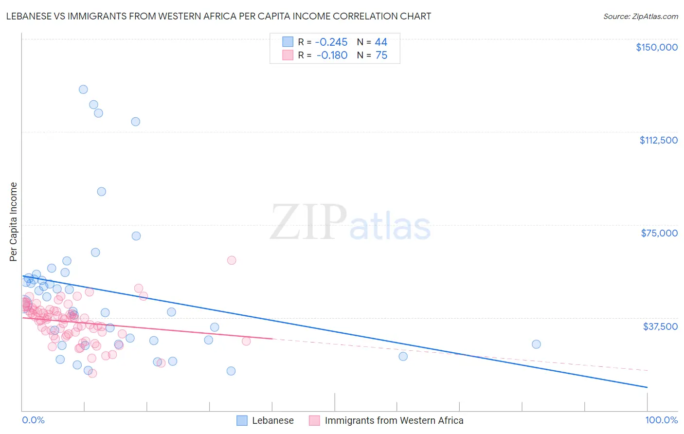 Lebanese vs Immigrants from Western Africa Per Capita Income