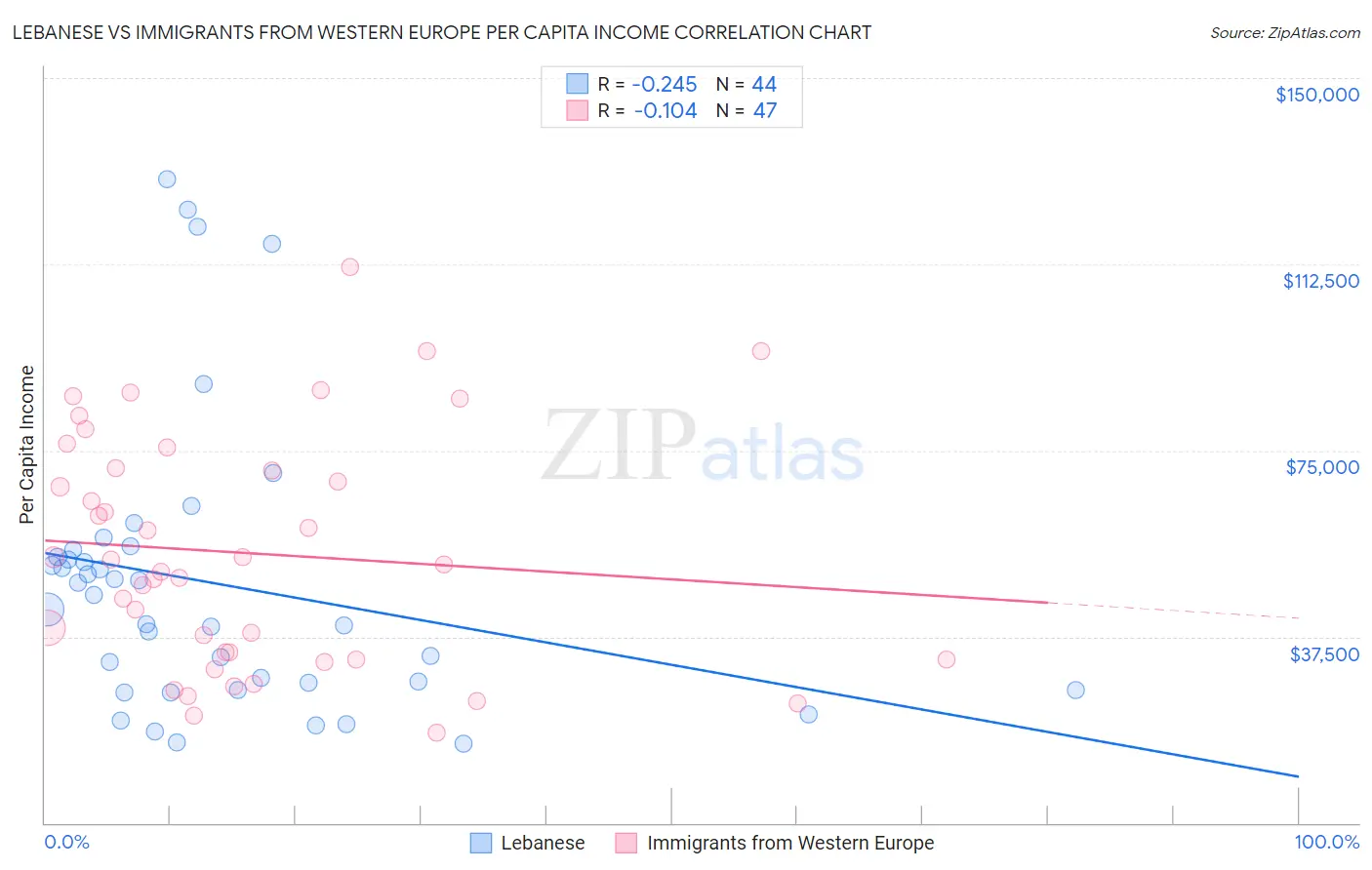 Lebanese vs Immigrants from Western Europe Per Capita Income