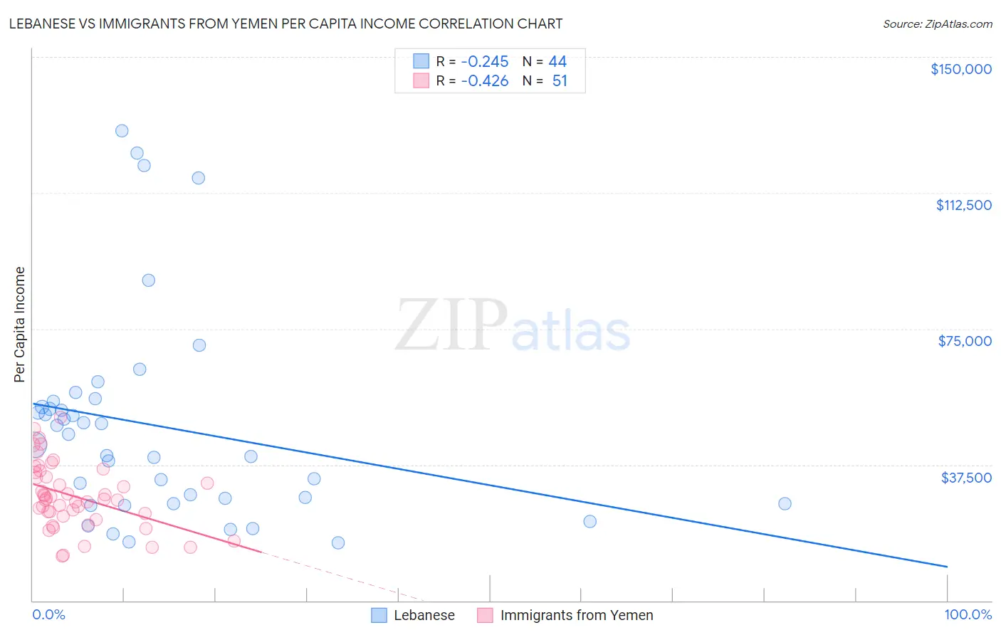 Lebanese vs Immigrants from Yemen Per Capita Income