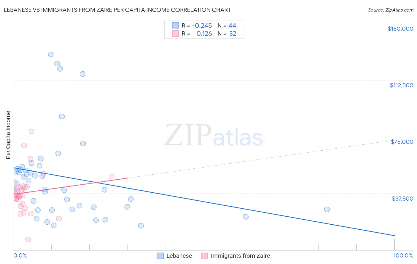 Lebanese vs Immigrants from Zaire Per Capita Income