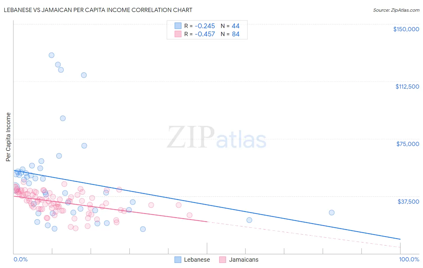 Lebanese vs Jamaican Per Capita Income