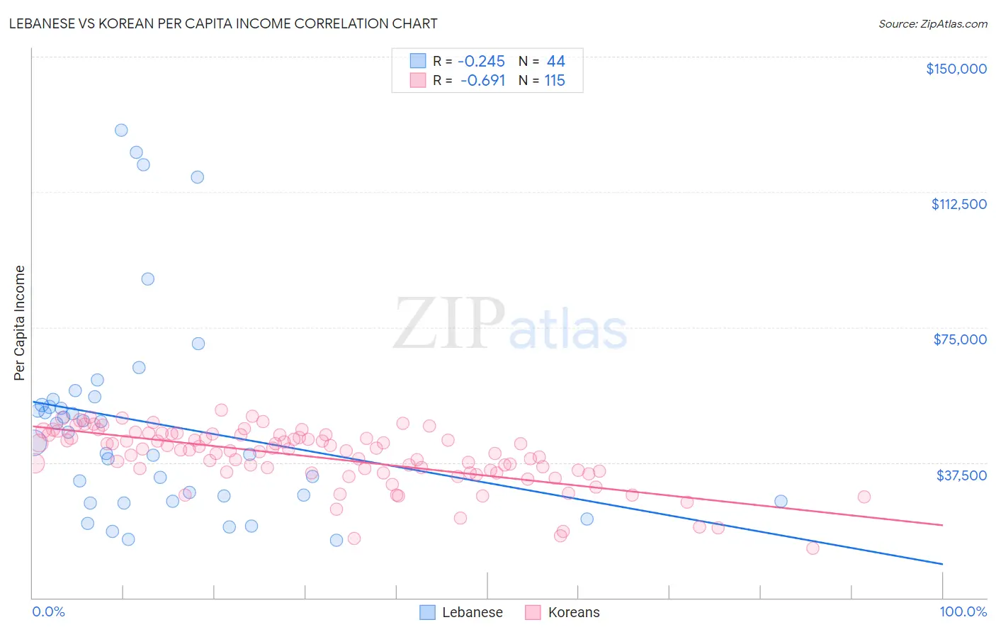 Lebanese vs Korean Per Capita Income