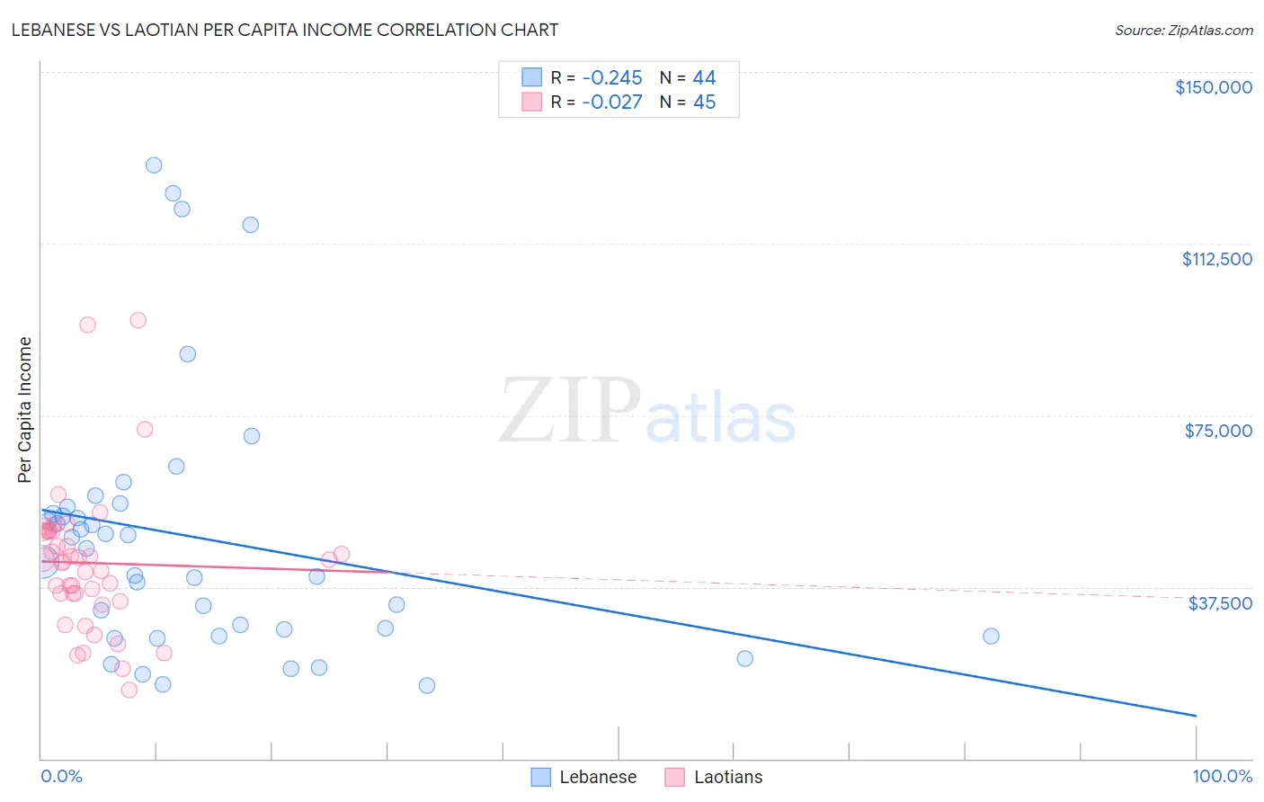 Lebanese vs Laotian Per Capita Income