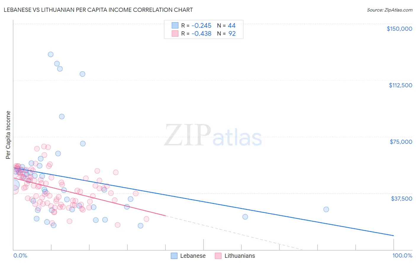 Lebanese vs Lithuanian Per Capita Income