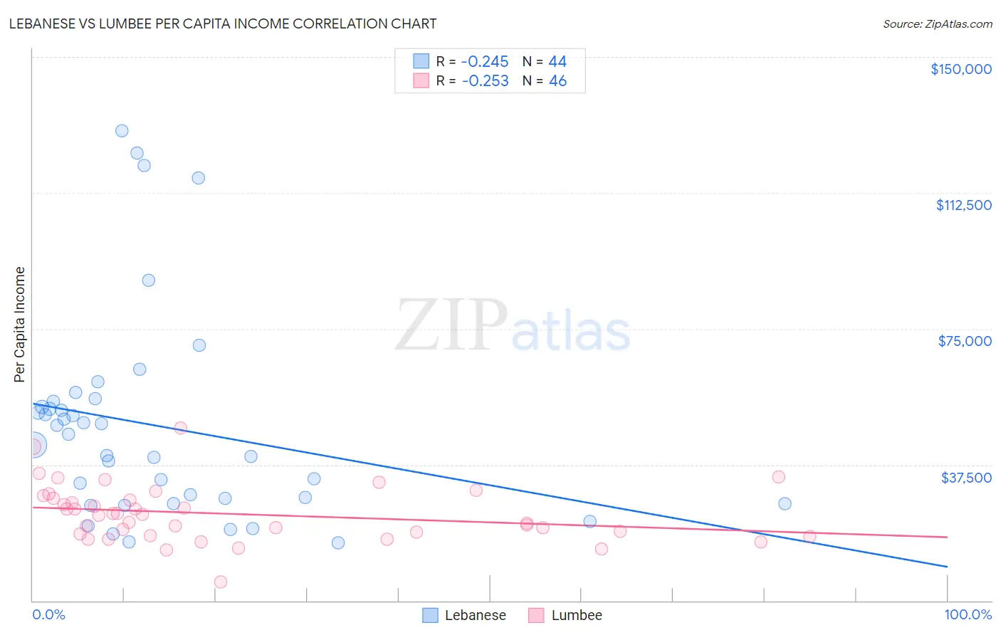 Lebanese vs Lumbee Per Capita Income