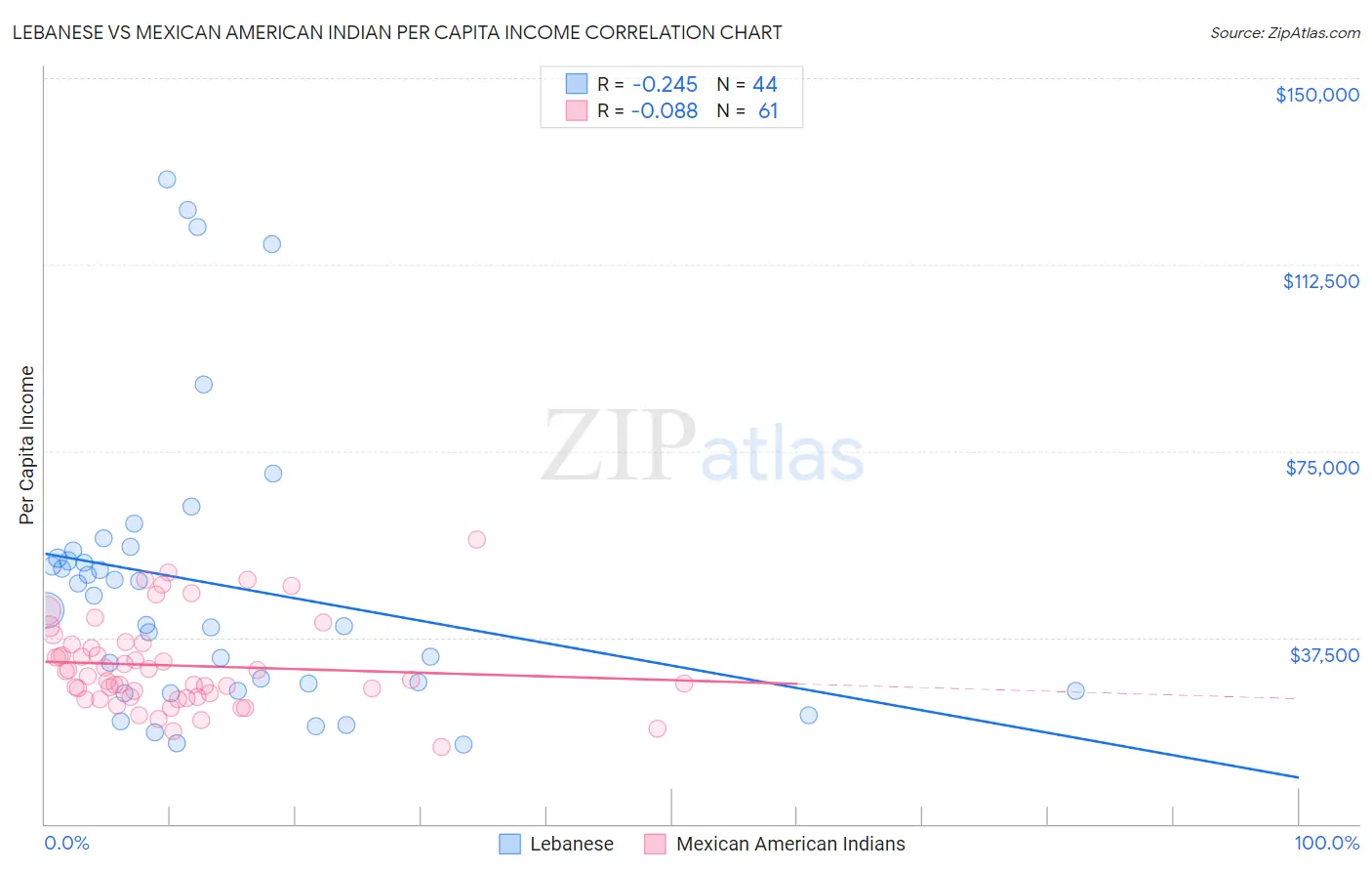 Lebanese vs Mexican American Indian Per Capita Income