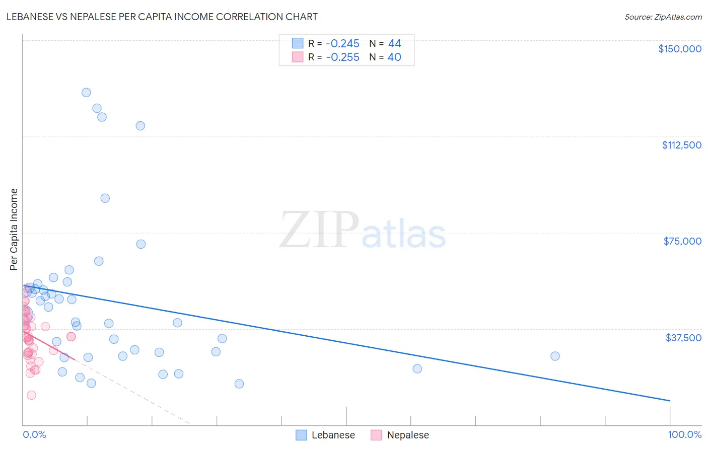 Lebanese vs Nepalese Per Capita Income