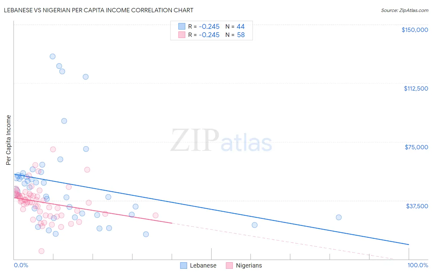 Lebanese vs Nigerian Per Capita Income