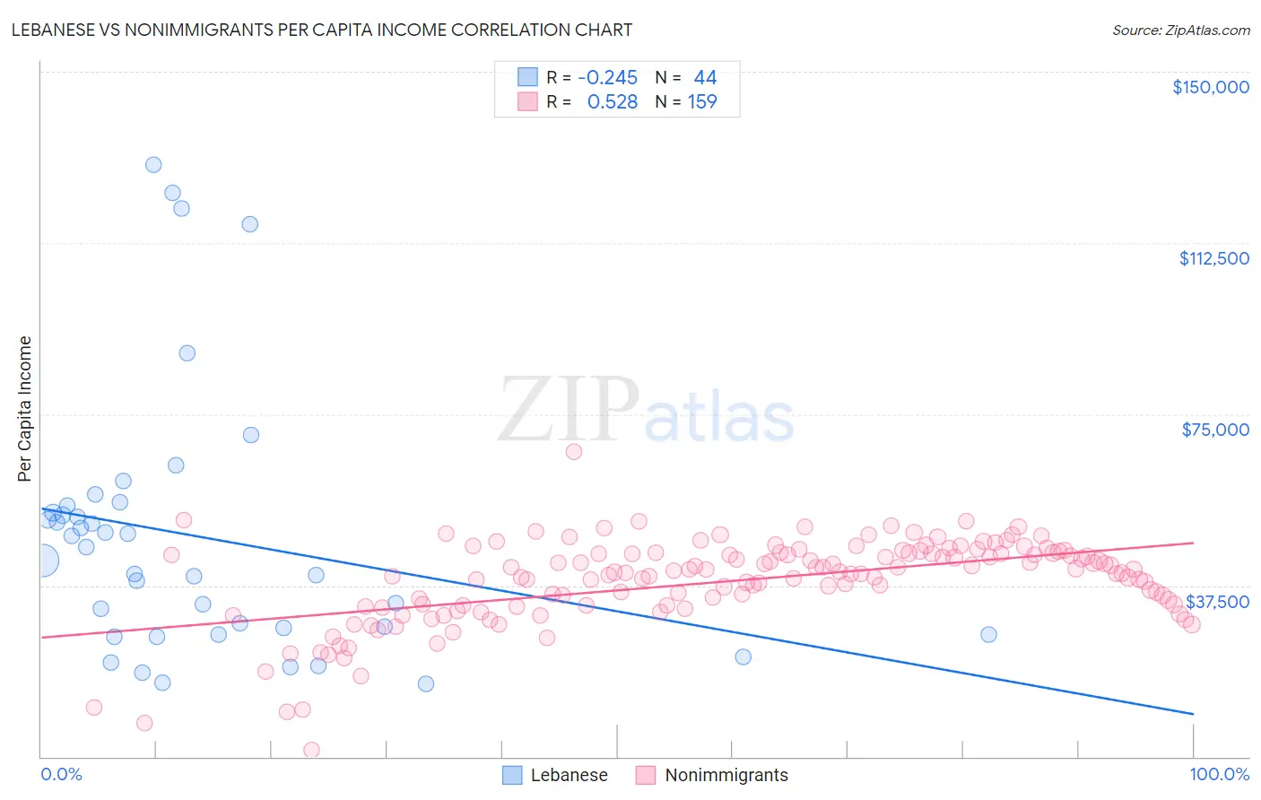 Lebanese vs Nonimmigrants Per Capita Income