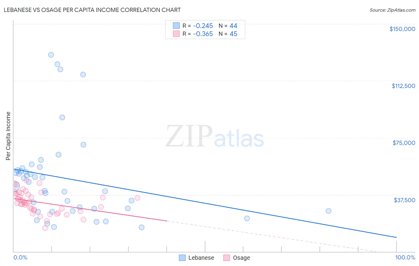 Lebanese vs Osage Per Capita Income