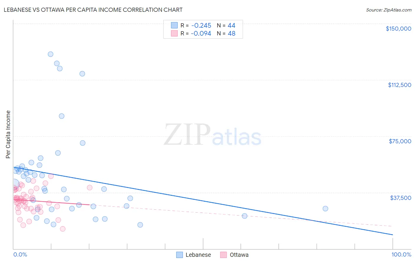 Lebanese vs Ottawa Per Capita Income