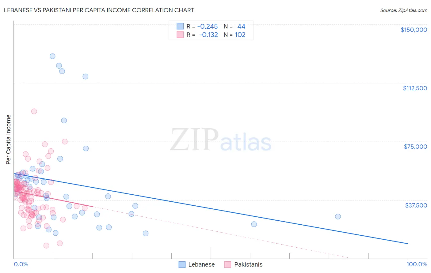 Lebanese vs Pakistani Per Capita Income