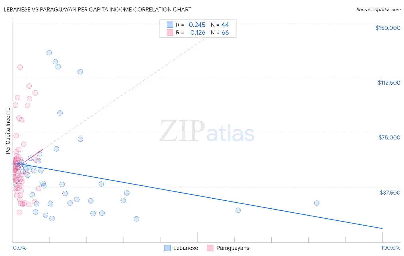 Lebanese vs Paraguayan Per Capita Income
