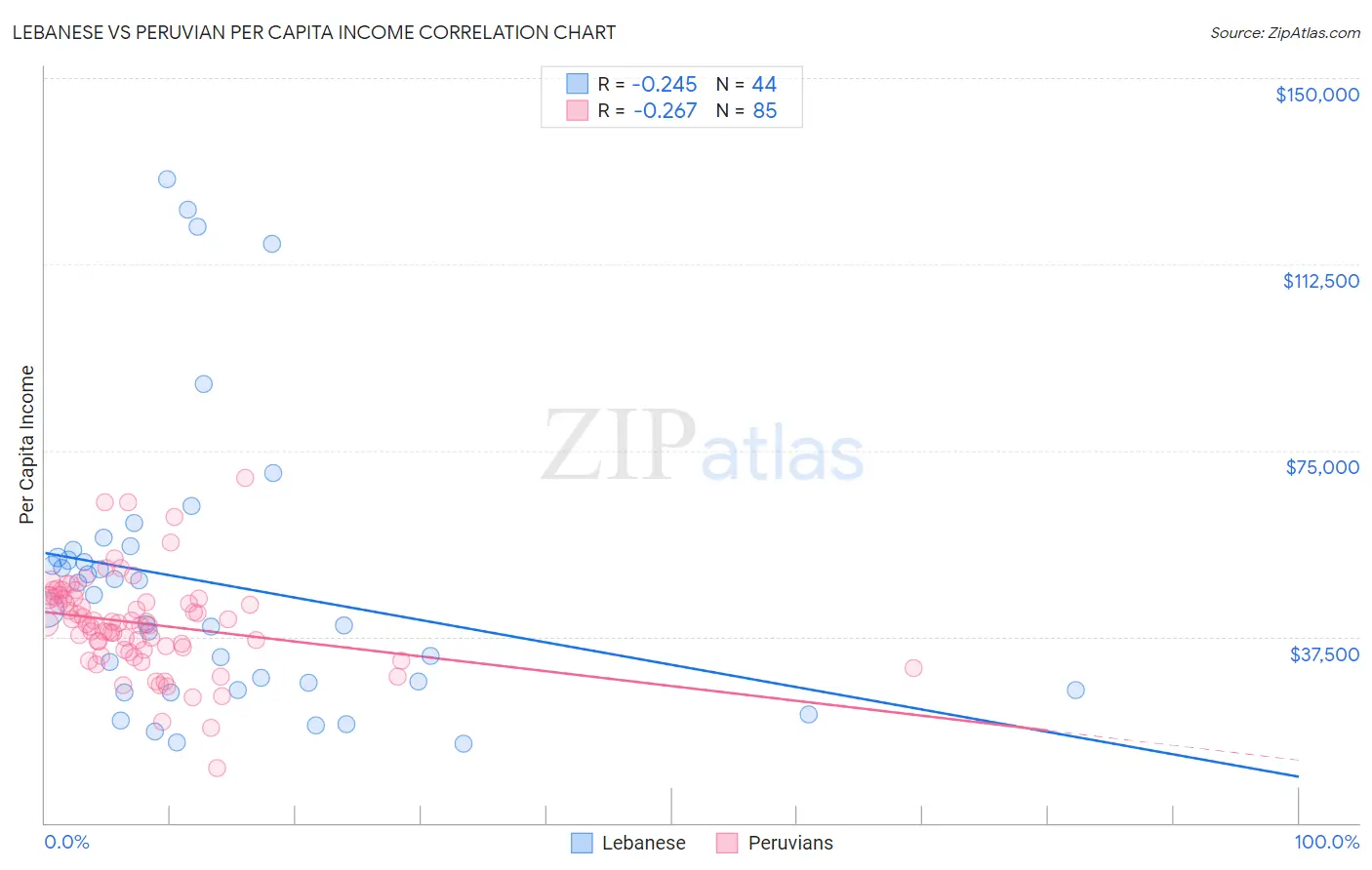 Lebanese vs Peruvian Per Capita Income