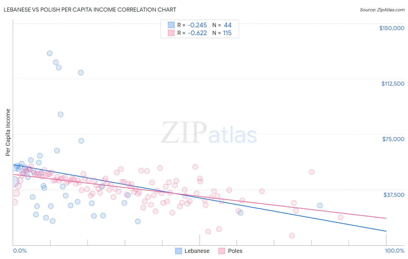 Lebanese vs Polish Per Capita Income