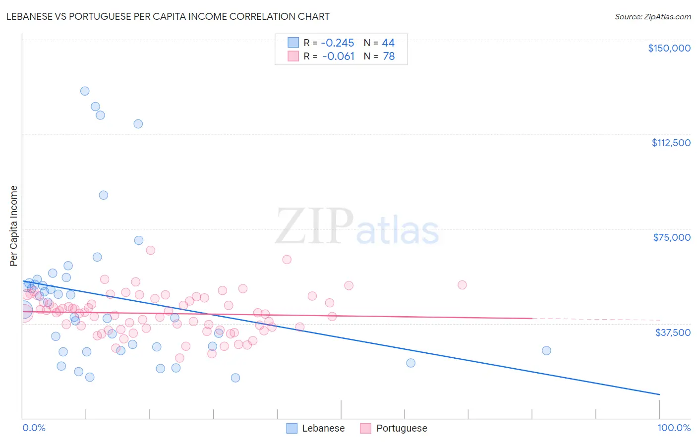 Lebanese vs Portuguese Per Capita Income