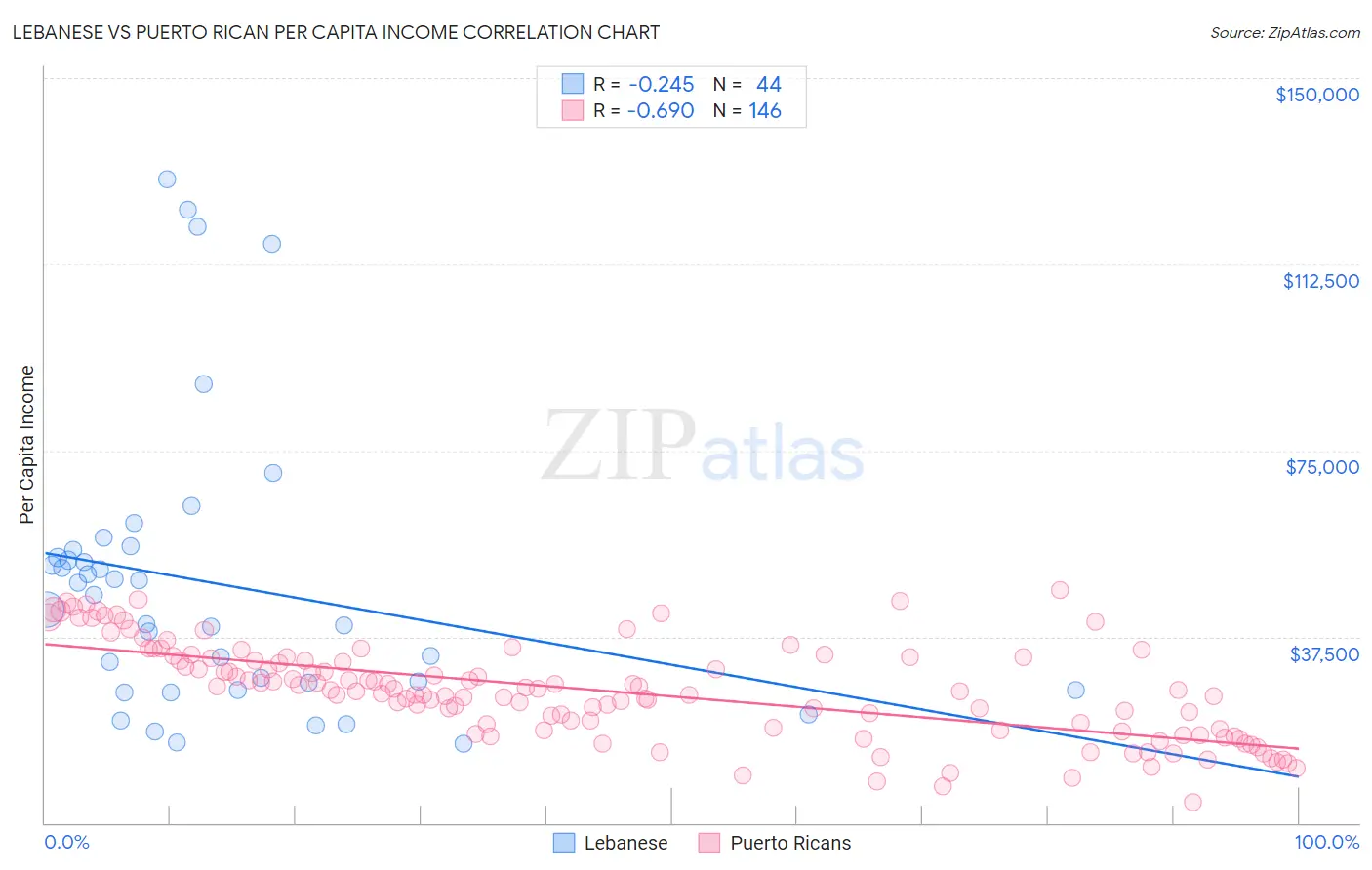 Lebanese vs Puerto Rican Per Capita Income