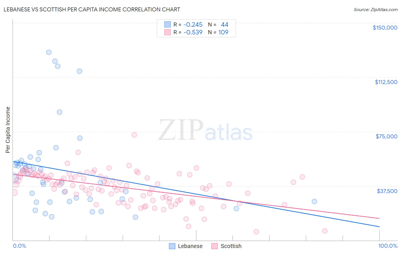 Lebanese vs Scottish Per Capita Income