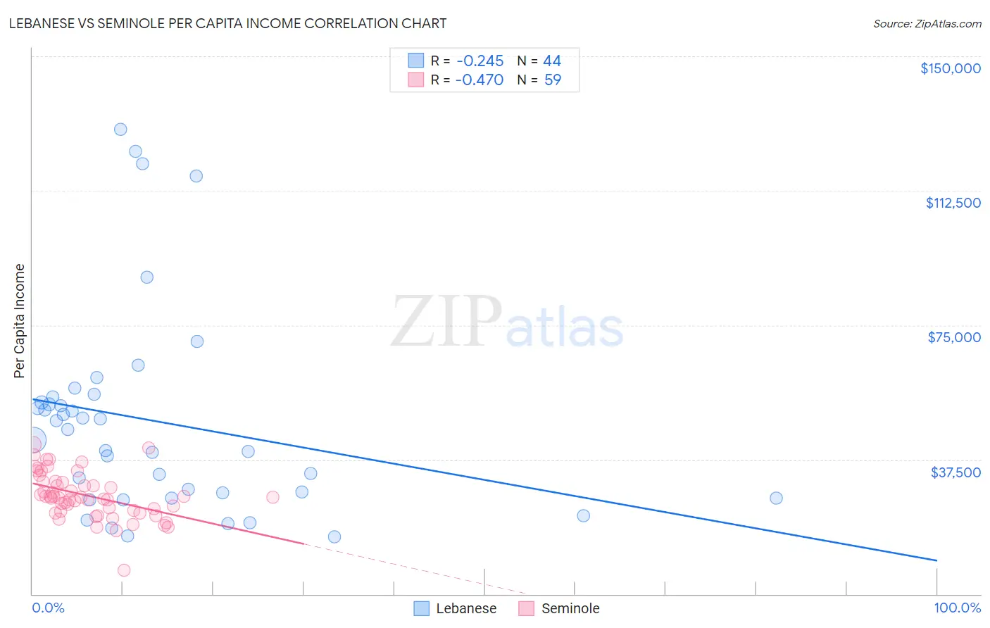 Lebanese vs Seminole Per Capita Income