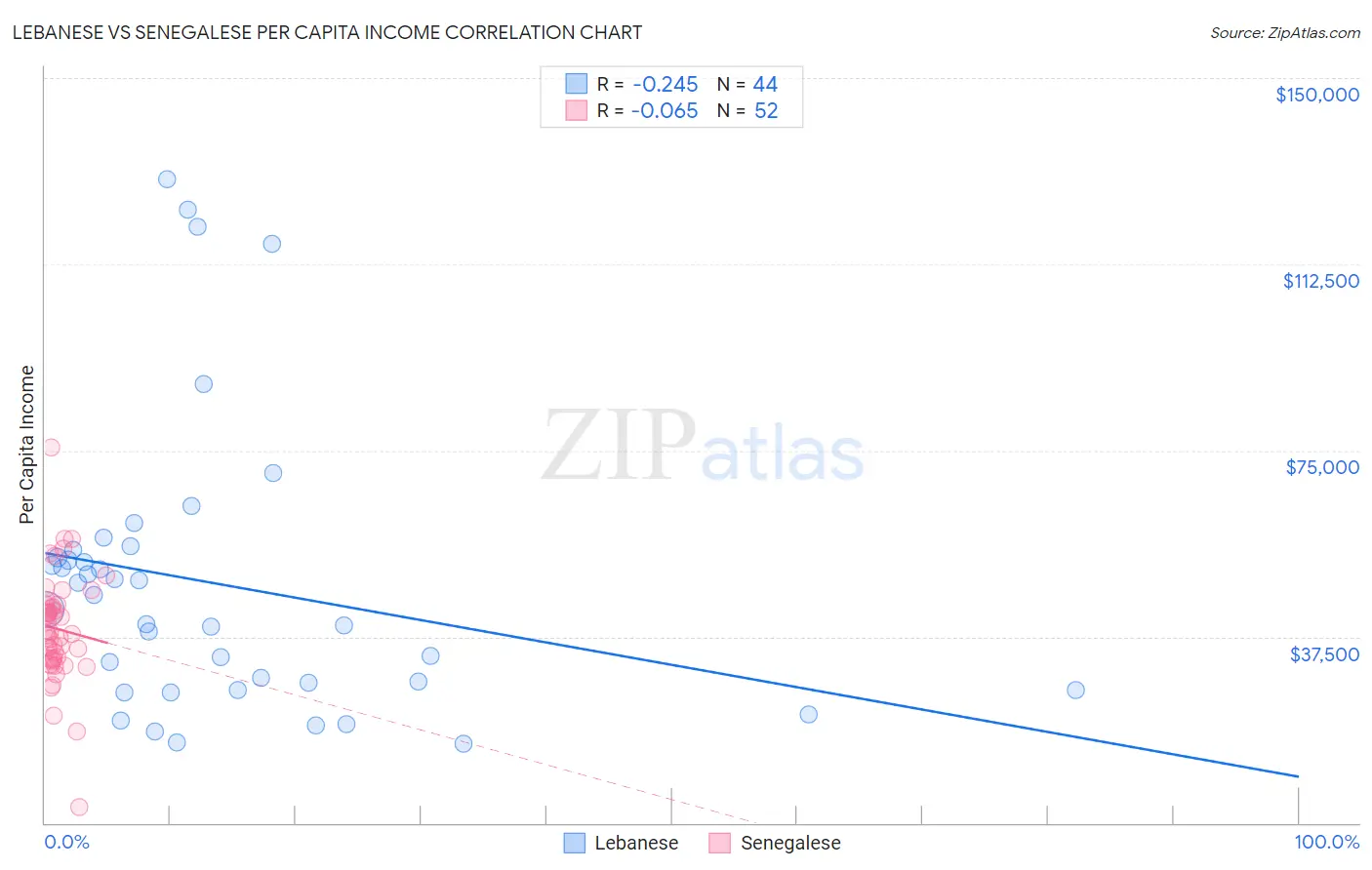 Lebanese vs Senegalese Per Capita Income