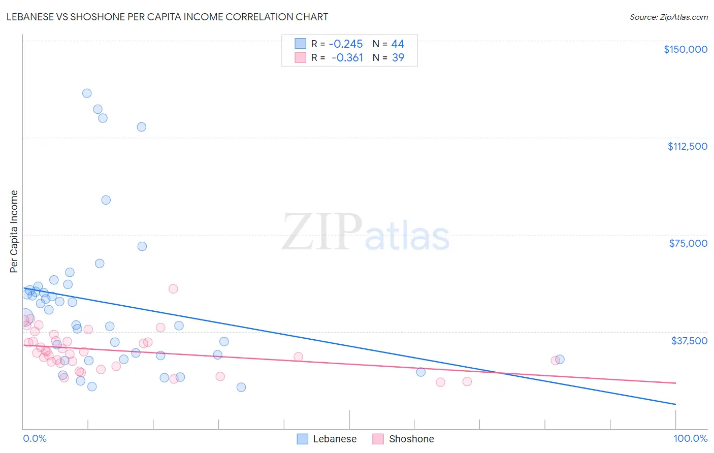 Lebanese vs Shoshone Per Capita Income