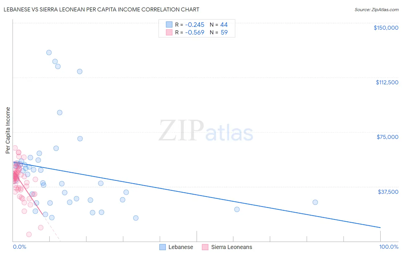 Lebanese vs Sierra Leonean Per Capita Income