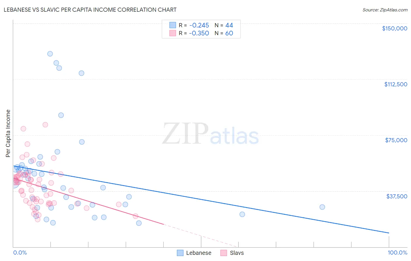 Lebanese vs Slavic Per Capita Income