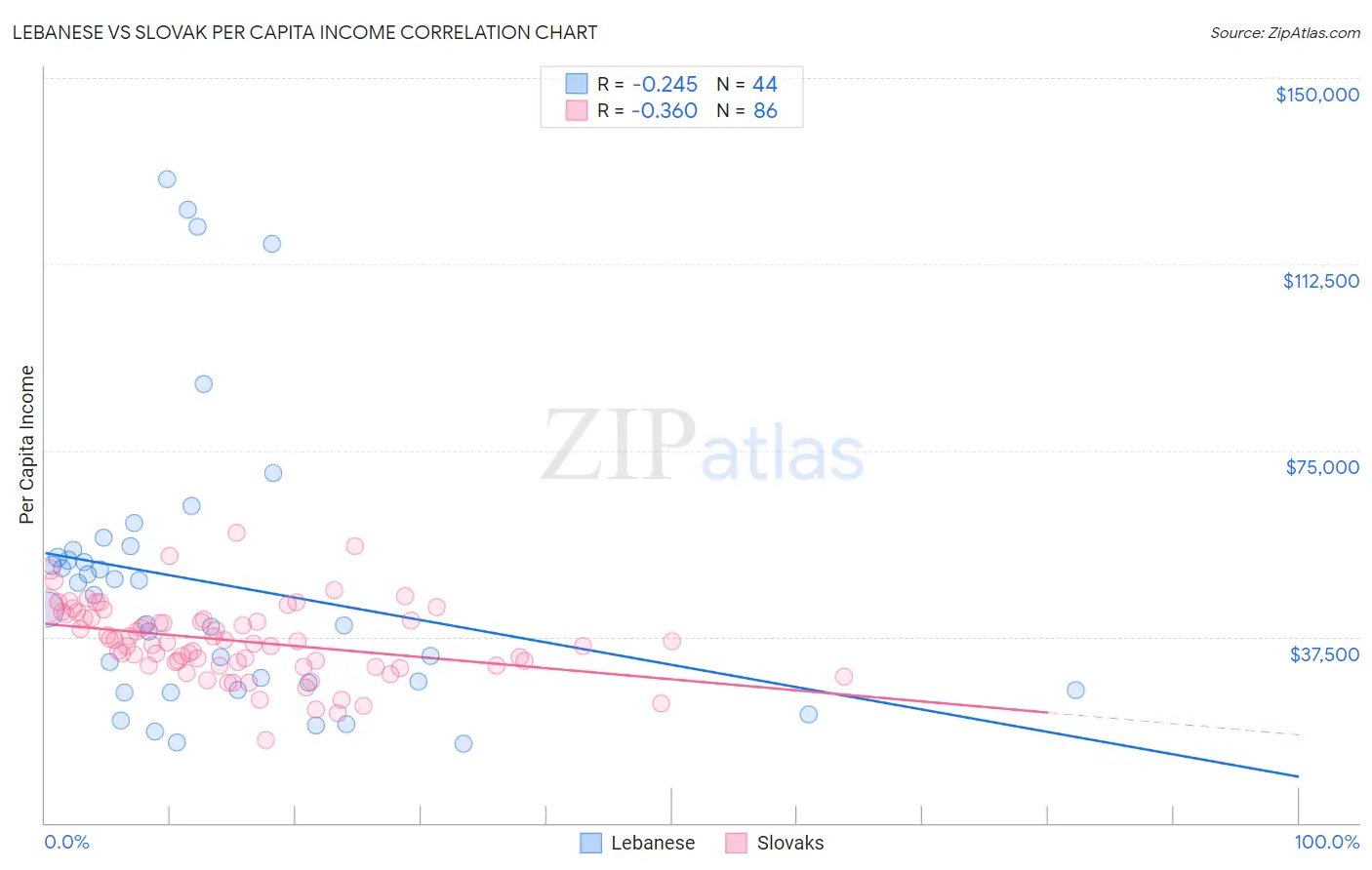 Lebanese vs Slovak Per Capita Income