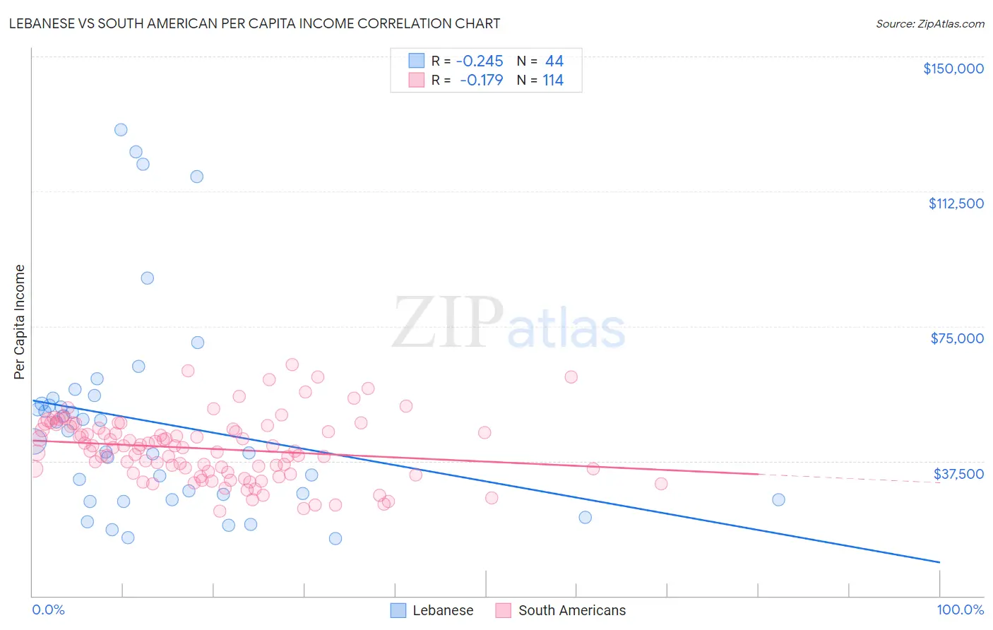 Lebanese vs South American Per Capita Income