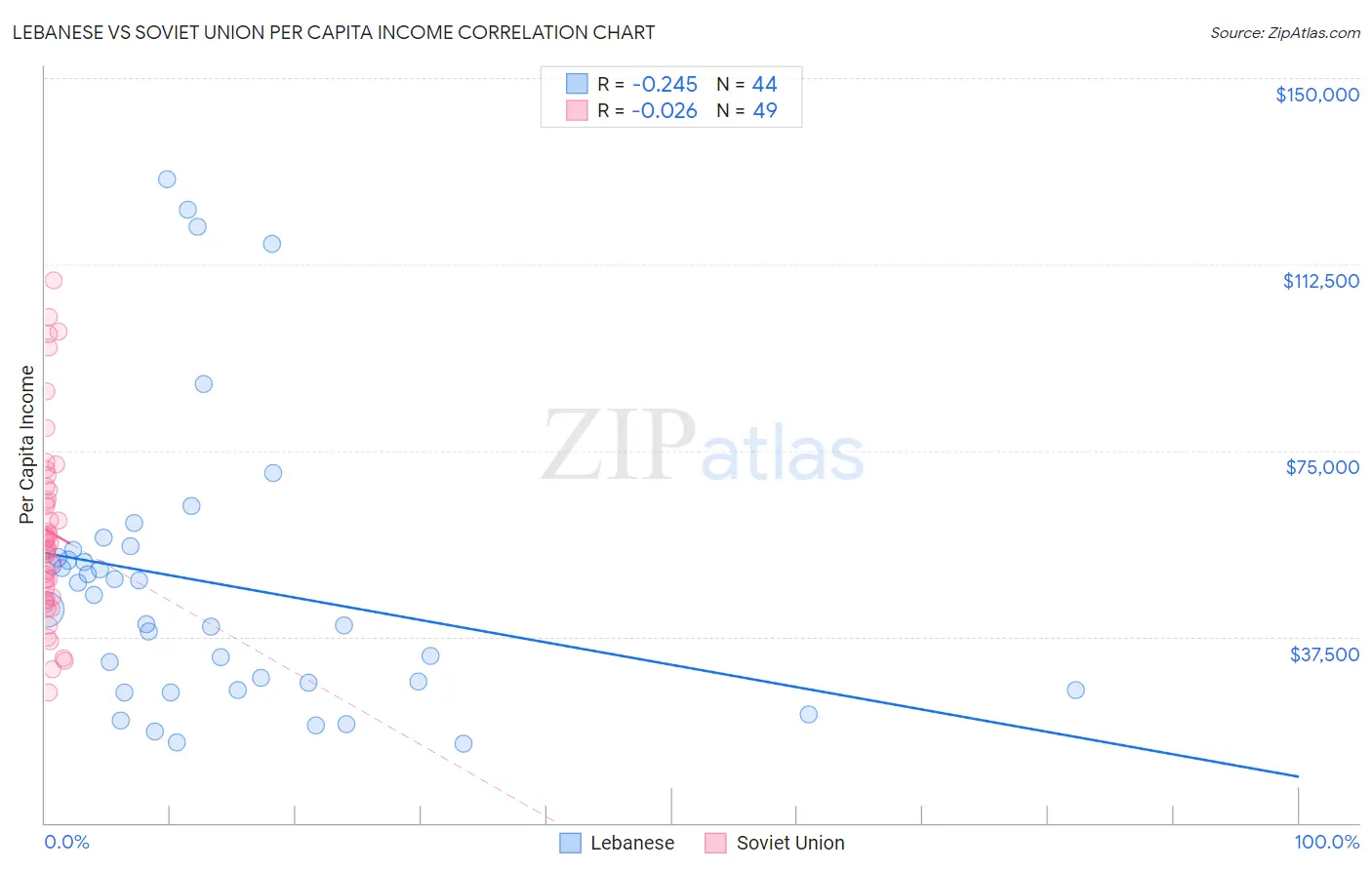 Lebanese vs Soviet Union Per Capita Income