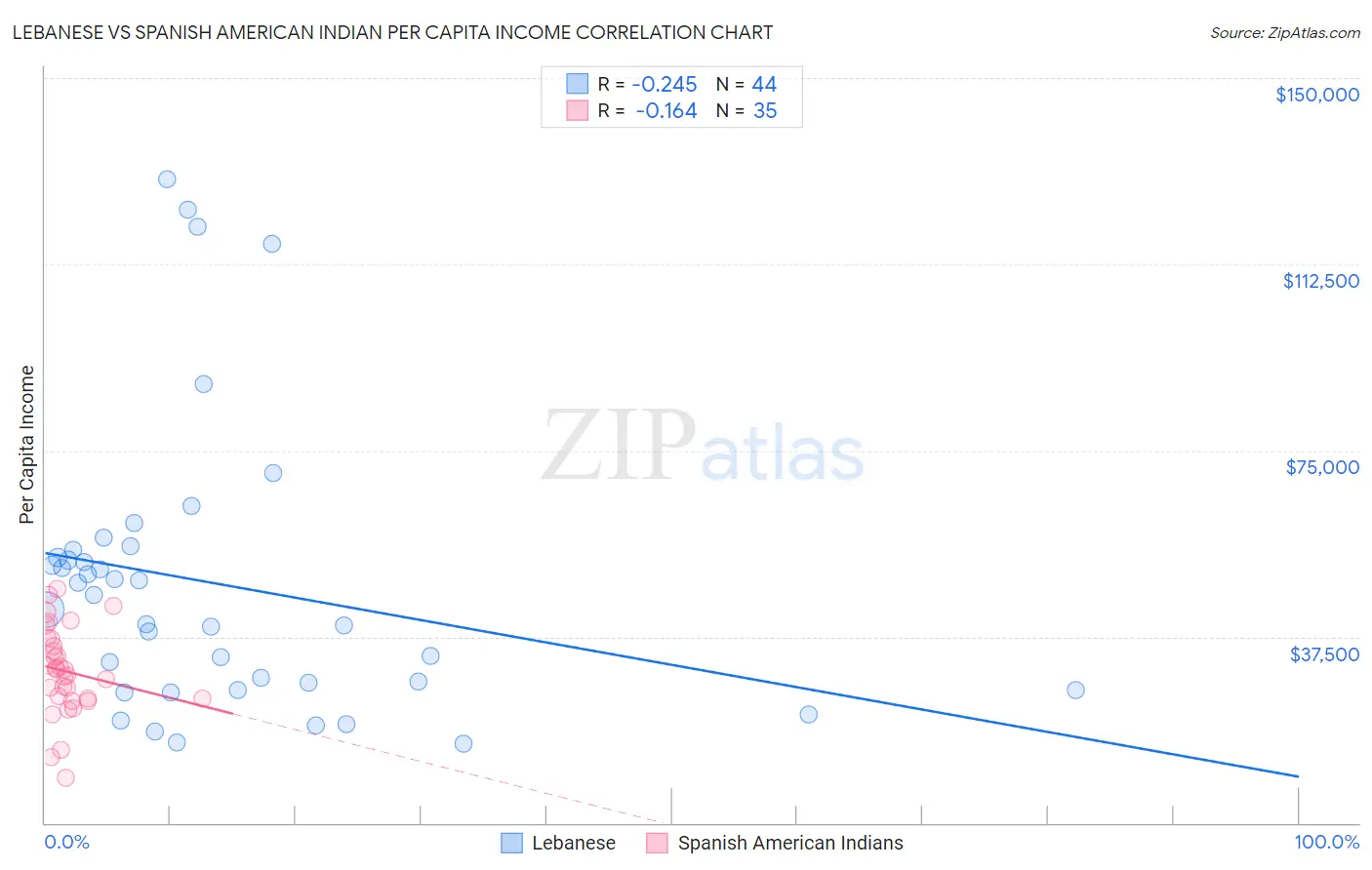 Lebanese vs Spanish American Indian Per Capita Income