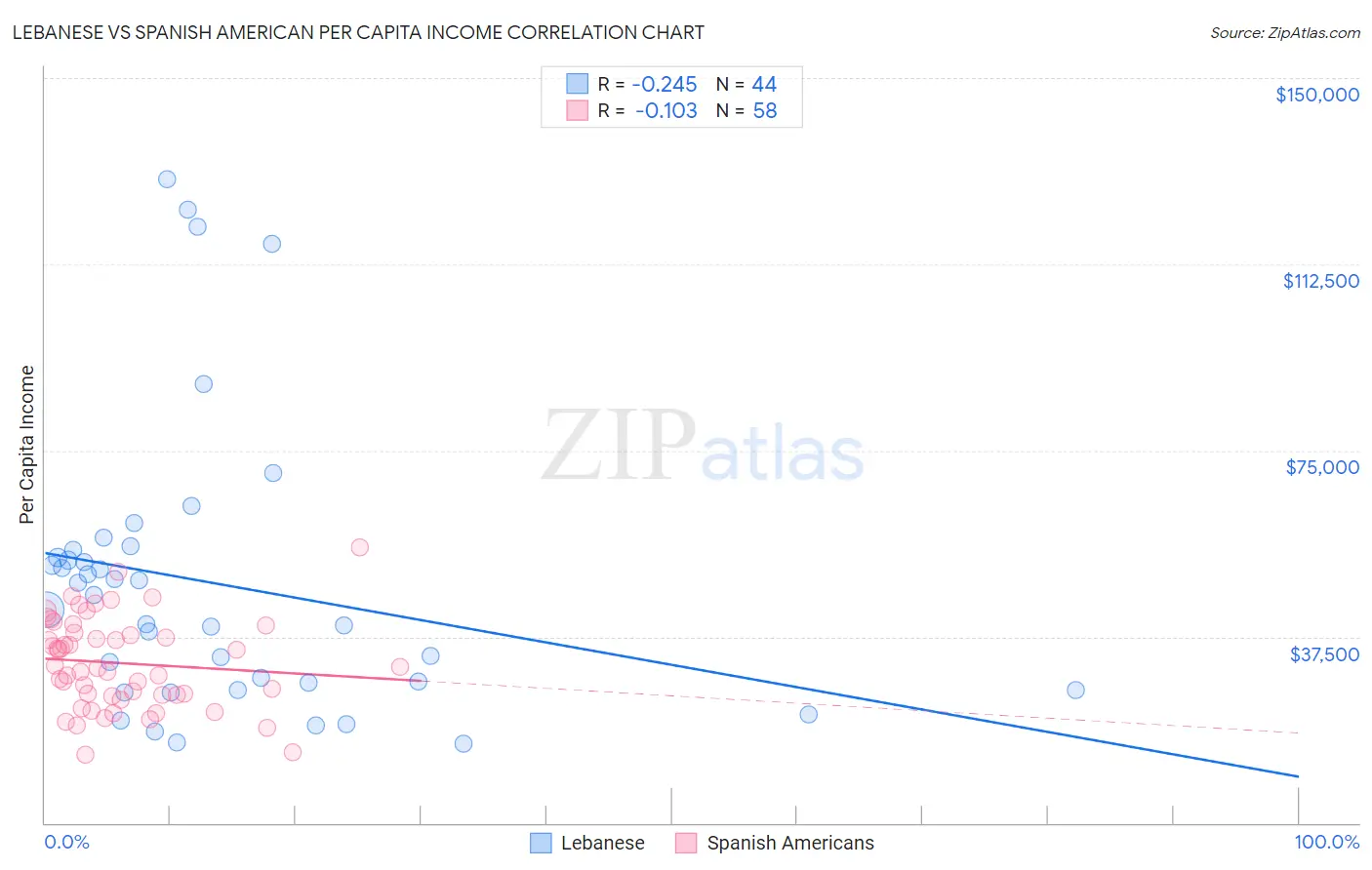 Lebanese vs Spanish American Per Capita Income