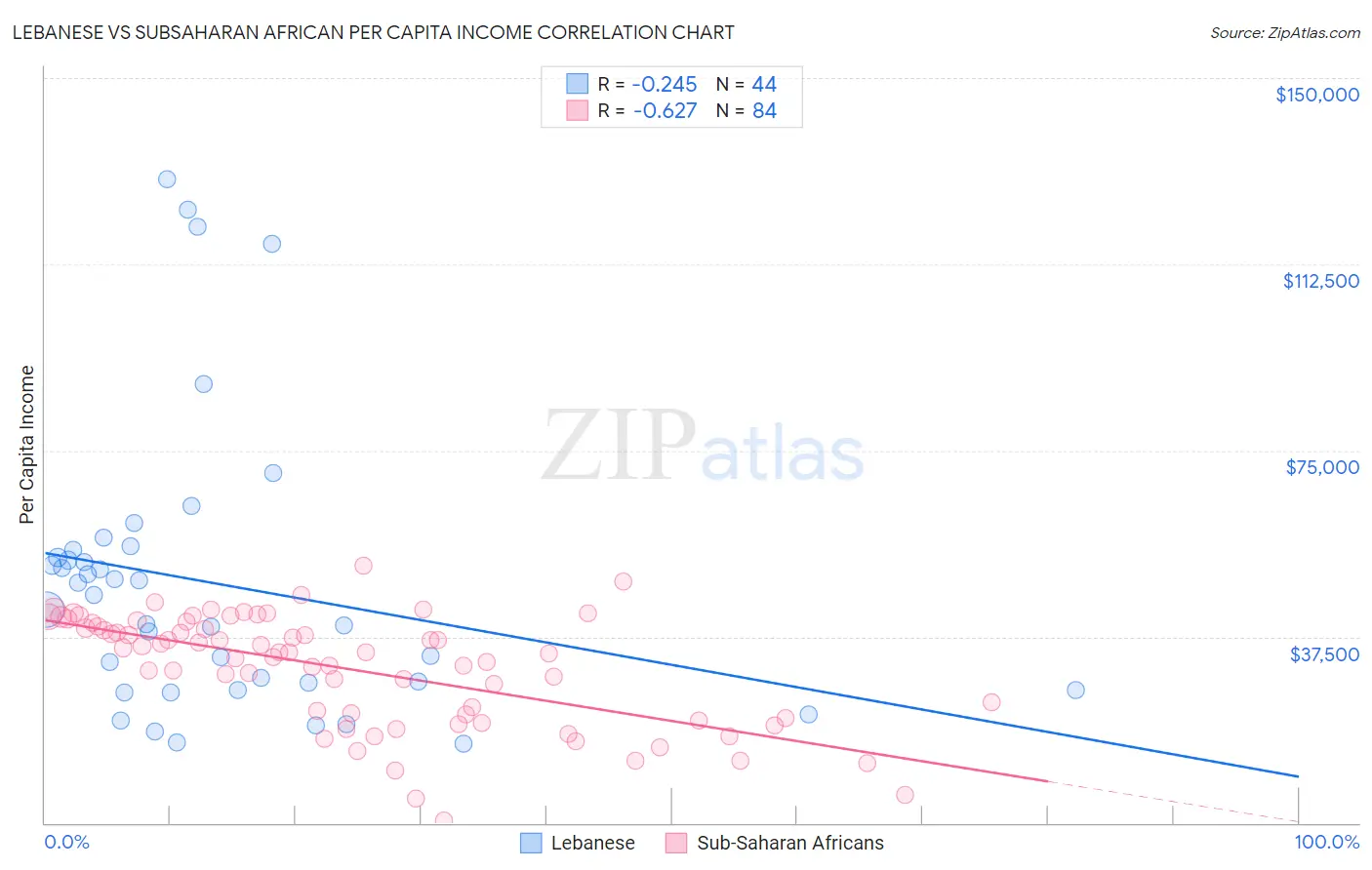 Lebanese vs Subsaharan African Per Capita Income