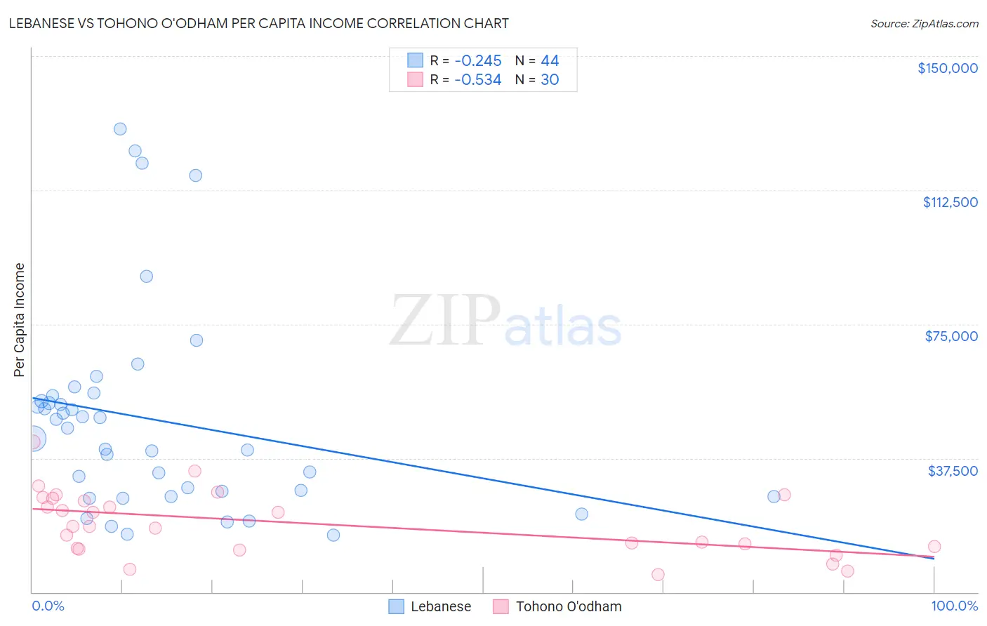 Lebanese vs Tohono O'odham Per Capita Income