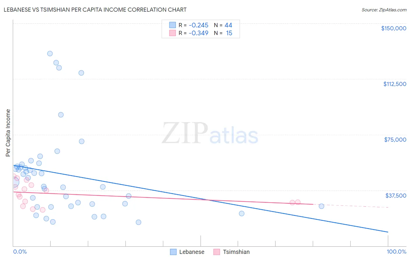 Lebanese vs Tsimshian Per Capita Income