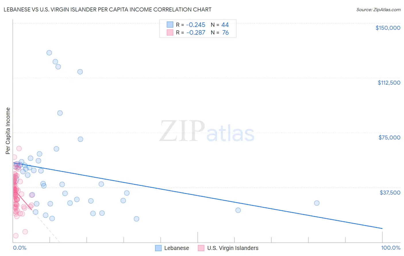 Lebanese vs U.S. Virgin Islander Per Capita Income