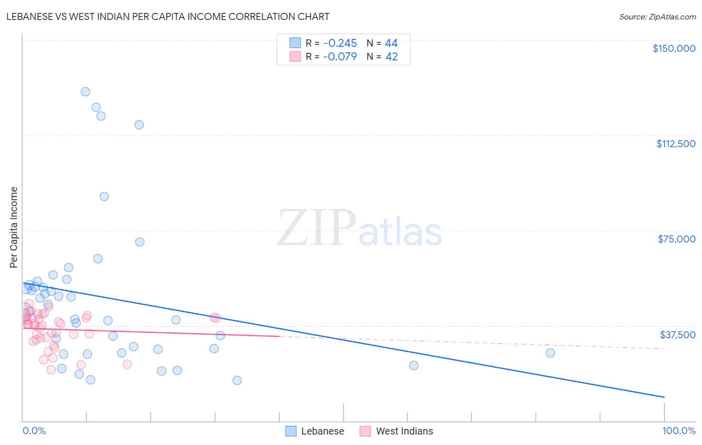 Lebanese vs West Indian Per Capita Income