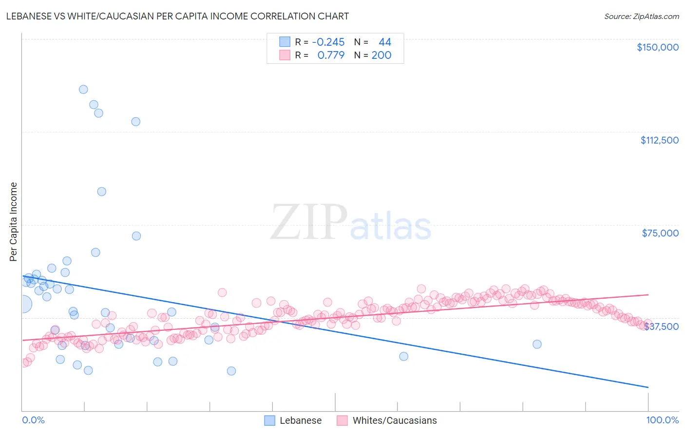 Lebanese vs White/Caucasian Per Capita Income