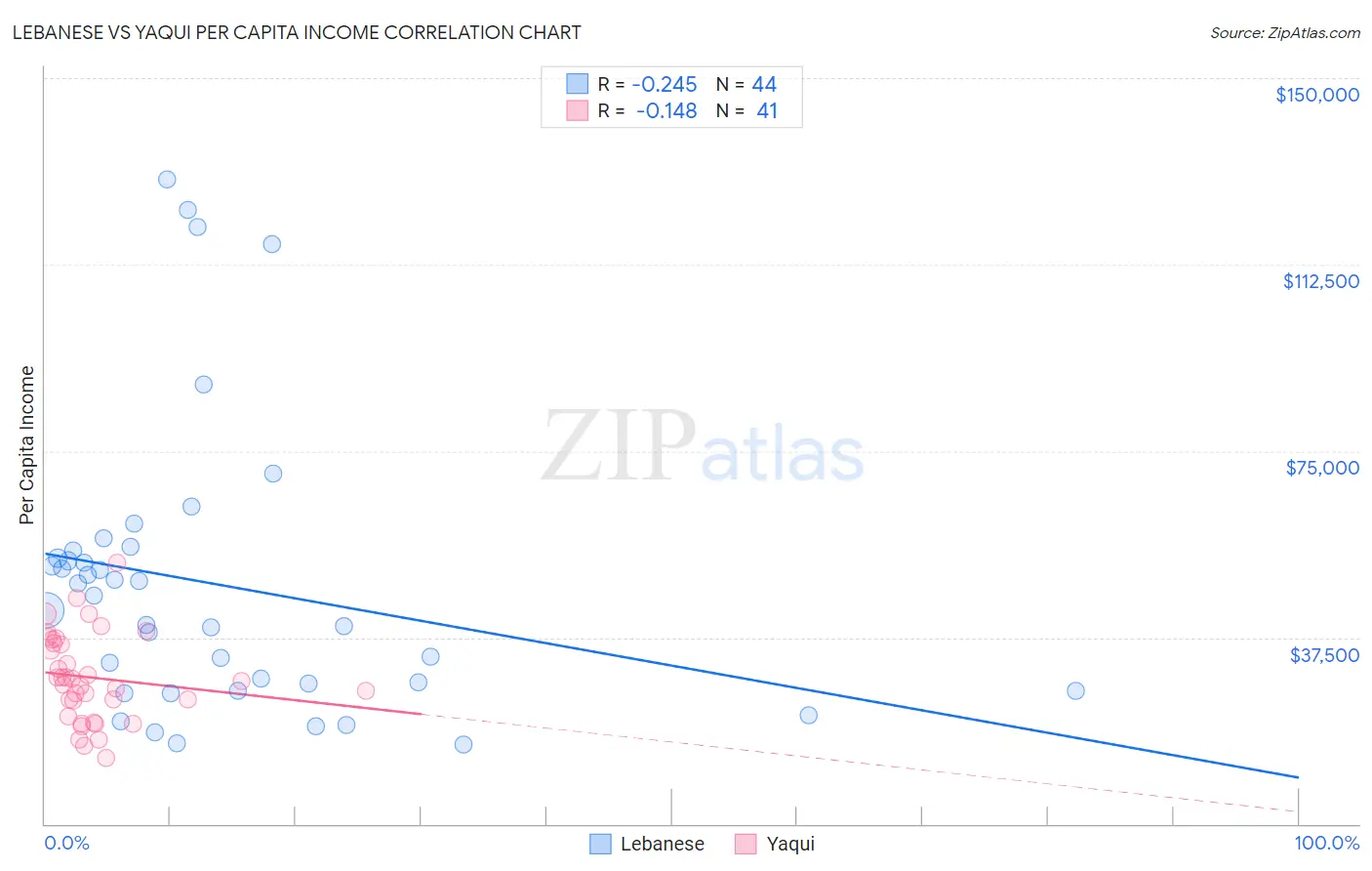 Lebanese vs Yaqui Per Capita Income