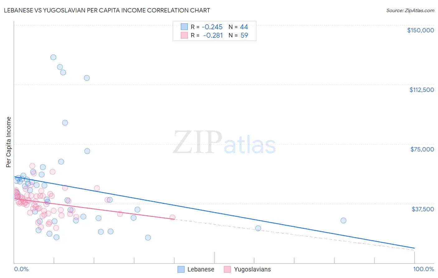 Lebanese vs Yugoslavian Per Capita Income