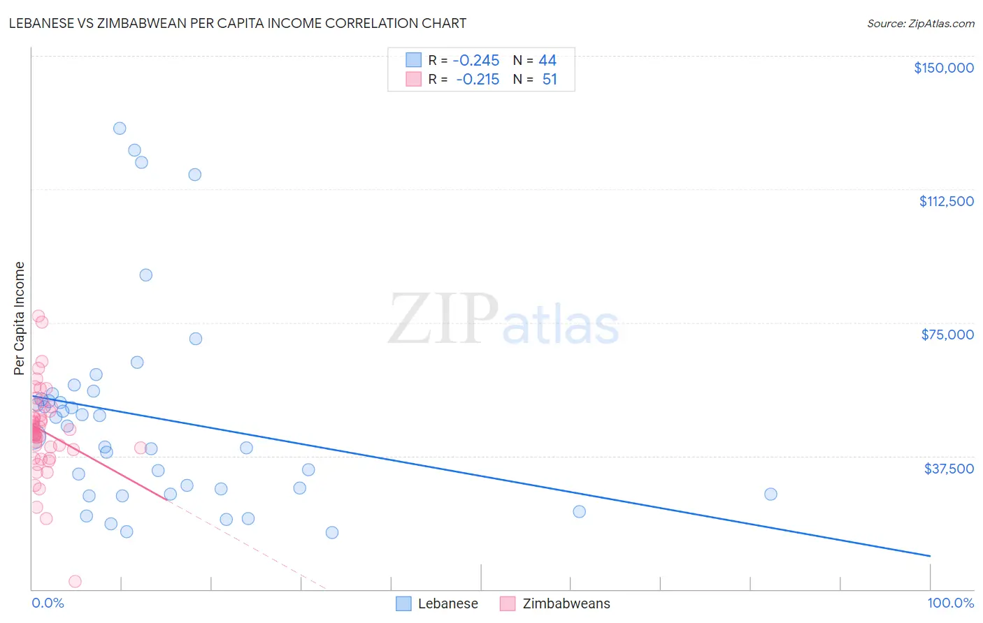 Lebanese vs Zimbabwean Per Capita Income