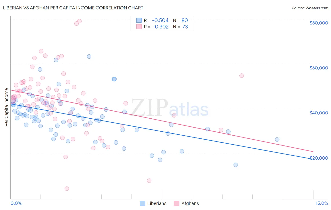 Liberian vs Afghan Per Capita Income