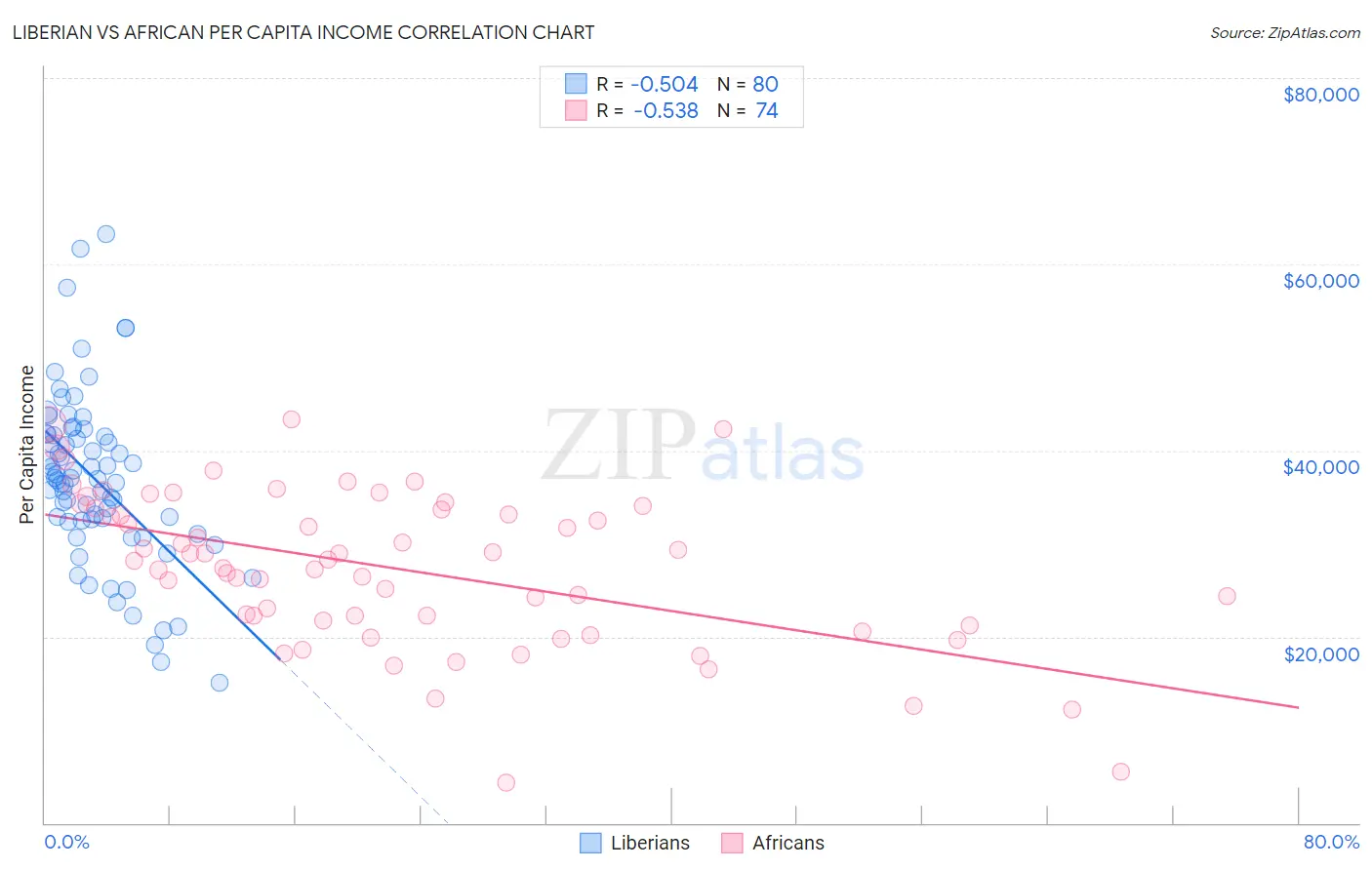 Liberian vs African Per Capita Income