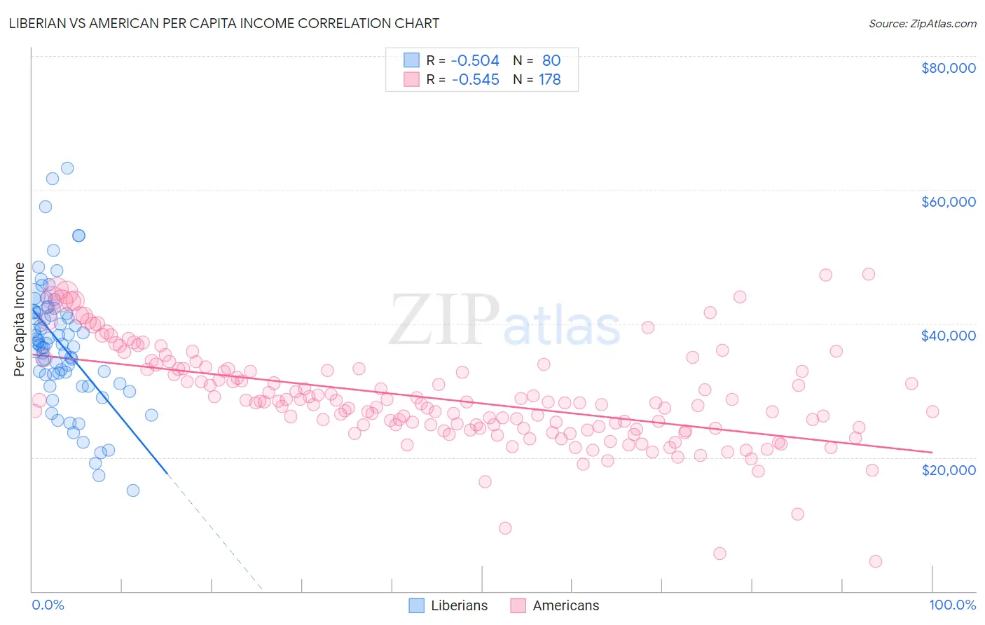 Liberian vs American Per Capita Income